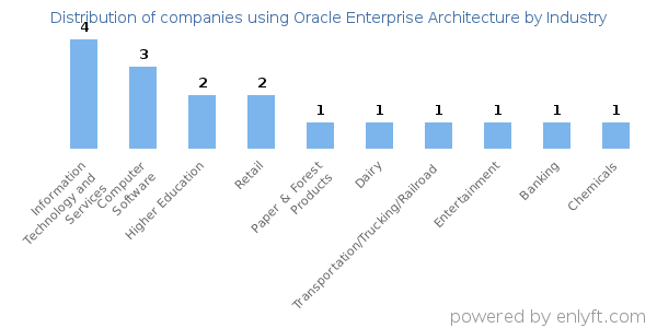 Companies using Oracle Enterprise Architecture - Distribution by industry