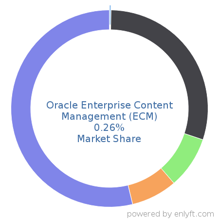 Oracle Enterprise Content Management (ECM) market share in Enterprise Content Management is about 0.26%