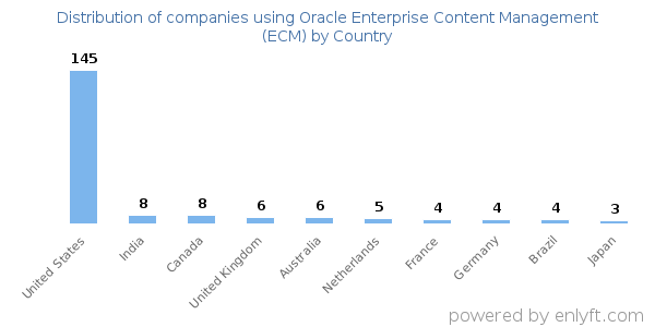 Oracle Enterprise Content Management (ECM) customers by country