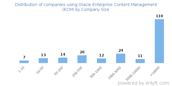 Companies using Oracle Enterprise Content Management (ECM), by size (number of employees)