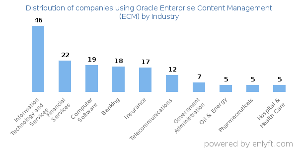 Companies using Oracle Enterprise Content Management (ECM) - Distribution by industry