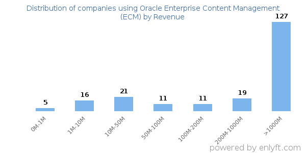 Oracle Enterprise Content Management (ECM) clients - distribution by company revenue