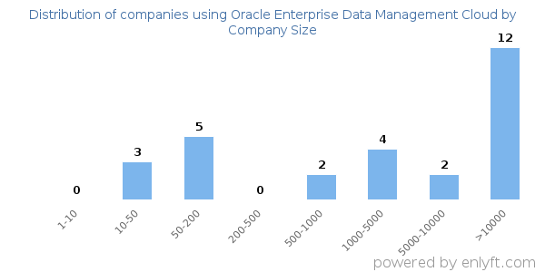 Companies using Oracle Enterprise Data Management Cloud, by size (number of employees)