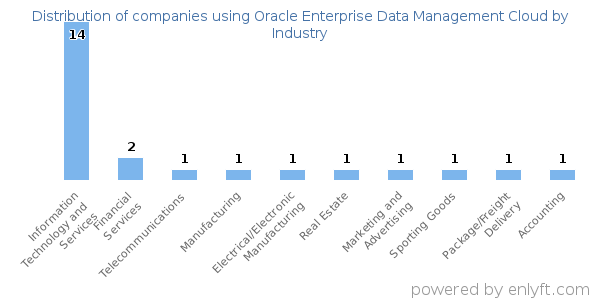 Companies using Oracle Enterprise Data Management Cloud - Distribution by industry