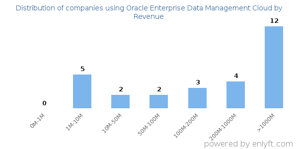 Oracle Enterprise Data Management Cloud clients - distribution by company revenue