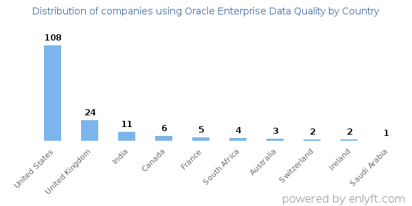 Oracle Enterprise Data Quality customers by country