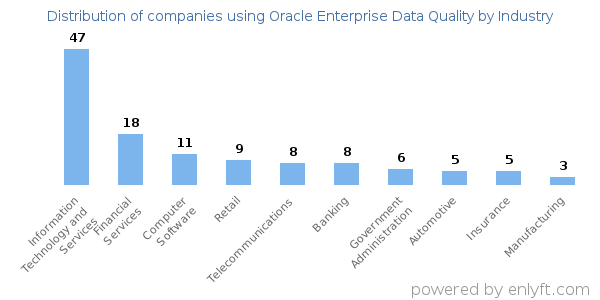 Companies using Oracle Enterprise Data Quality - Distribution by industry