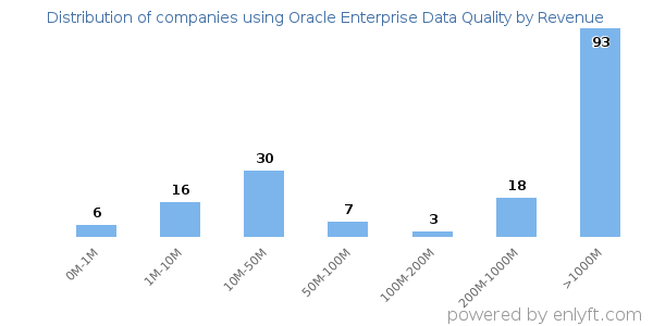 Oracle Enterprise Data Quality clients - distribution by company revenue