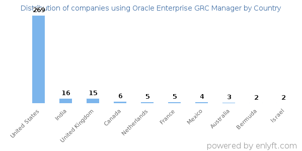 Oracle Enterprise GRC Manager customers by country