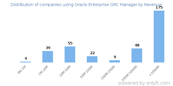 Oracle Enterprise GRC Manager clients - distribution by company revenue