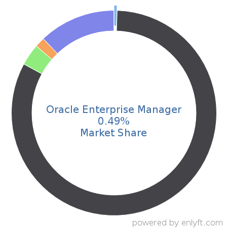 Oracle Enterprise Manager market share in Cloud Management is about 0.49%