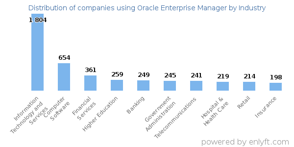 Companies using Oracle Enterprise Manager - Distribution by industry