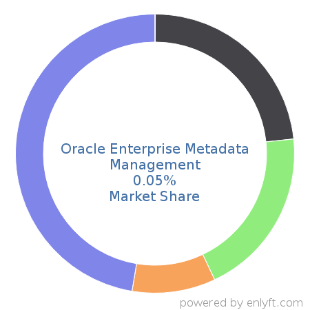 Oracle Enterprise Metadata Management market share in Machine Learning is about 0.05%