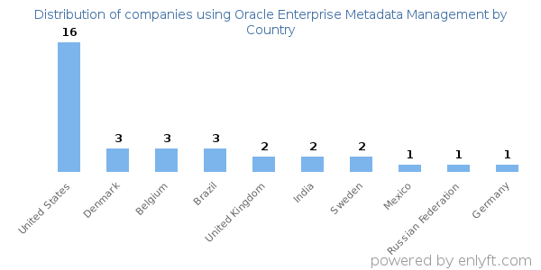 Oracle Enterprise Metadata Management customers by country