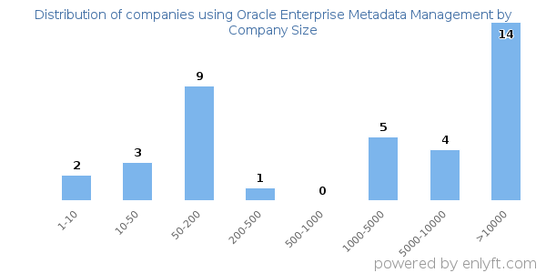 Companies using Oracle Enterprise Metadata Management, by size (number of employees)