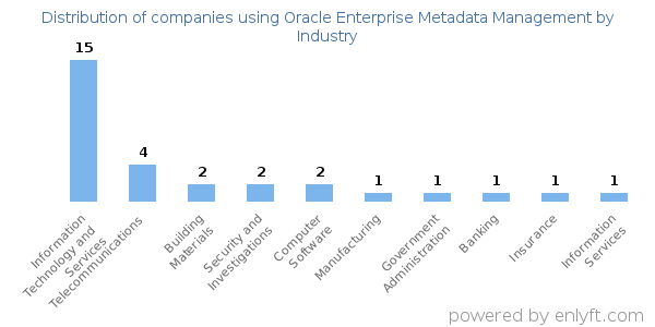 Companies using Oracle Enterprise Metadata Management - Distribution by industry