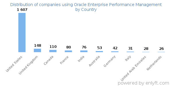 Oracle Enterprise Performance Management customers by country