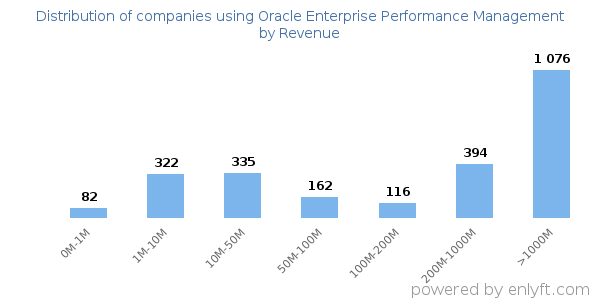 Oracle Enterprise Performance Management clients - distribution by company revenue