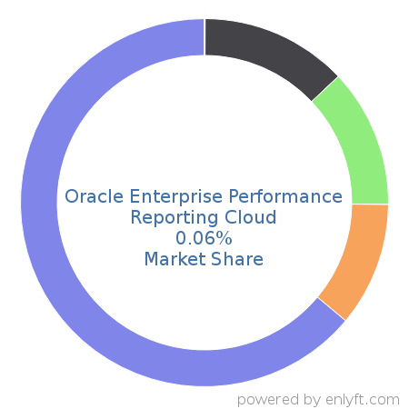 Oracle Enterprise Performance Reporting Cloud market share in Enterprise Performance Management is about 0.05%