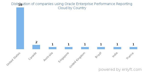 Oracle Enterprise Performance Reporting Cloud customers by country