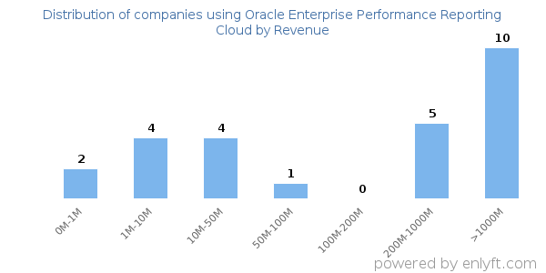 Oracle Enterprise Performance Reporting Cloud clients - distribution by company revenue