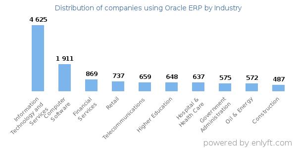 Companies using Oracle ERP - Distribution by industry