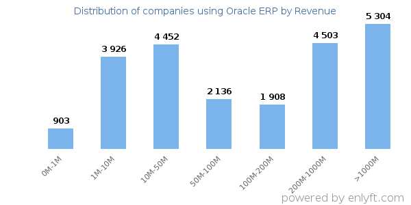 Oracle ERP clients - distribution by company revenue