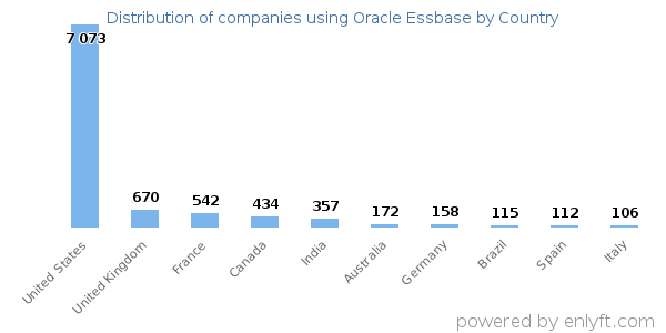 Oracle Essbase customers by country