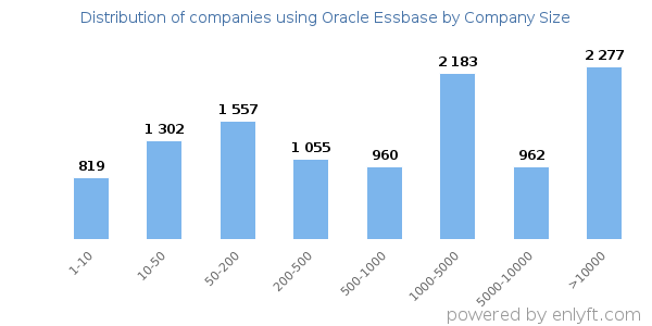 Companies using Oracle Essbase, by size (number of employees)
