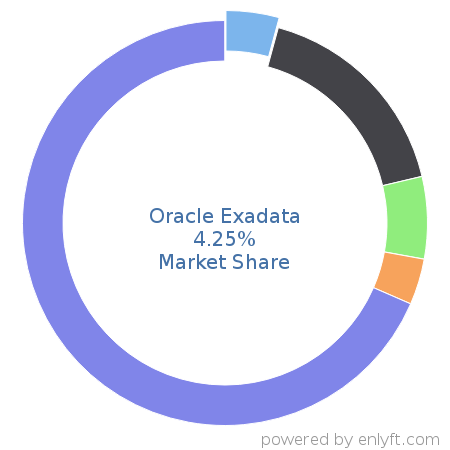 Oracle Exadata market share in Data Storage Hardware is about 4.2%