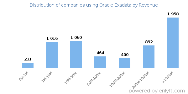 Oracle Exadata clients - distribution by company revenue