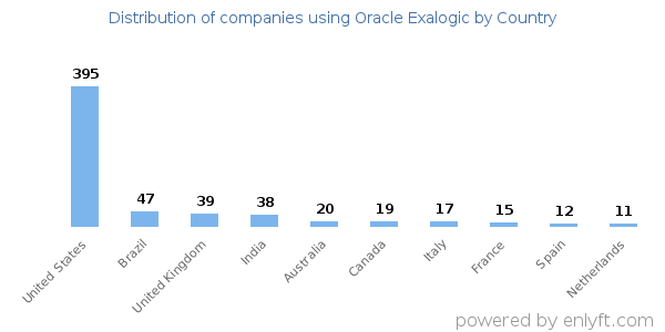 Oracle Exalogic customers by country