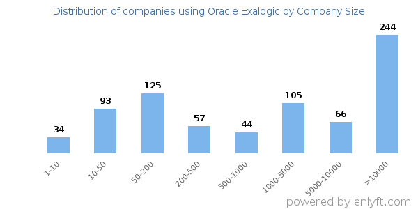 Companies using Oracle Exalogic, by size (number of employees)