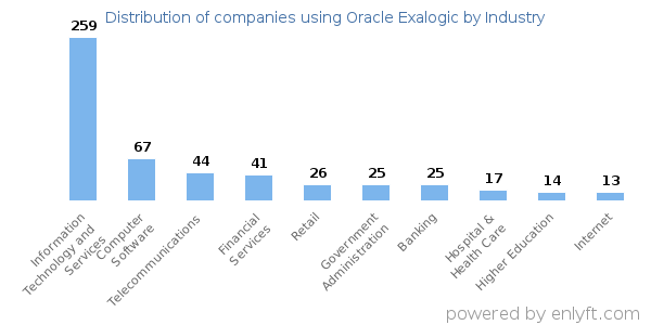 Companies using Oracle Exalogic - Distribution by industry