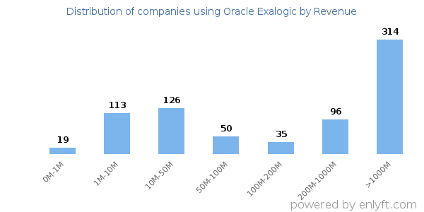 Oracle Exalogic clients - distribution by company revenue