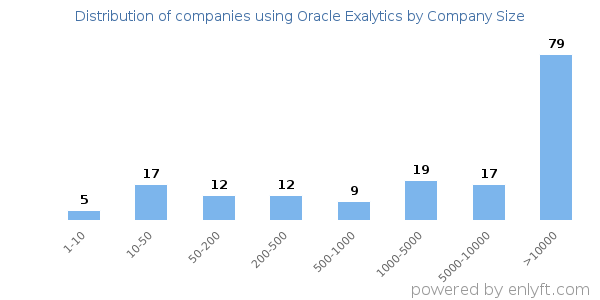 Companies using Oracle Exalytics, by size (number of employees)