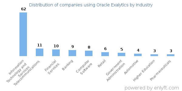 Companies using Oracle Exalytics - Distribution by industry