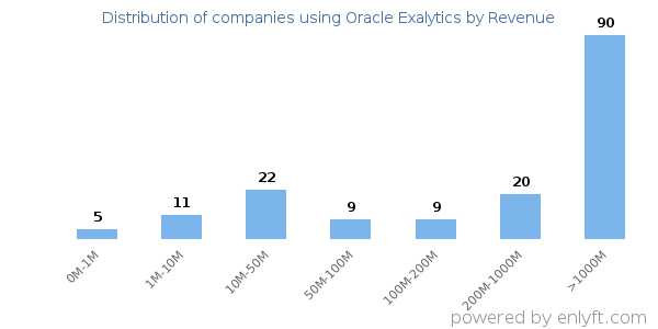 Oracle Exalytics clients - distribution by company revenue