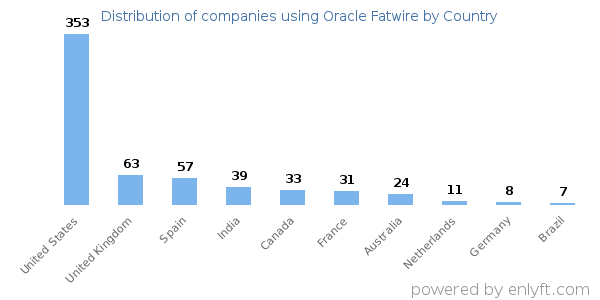 Oracle Fatwire customers by country