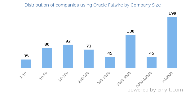 Companies using Oracle Fatwire, by size (number of employees)