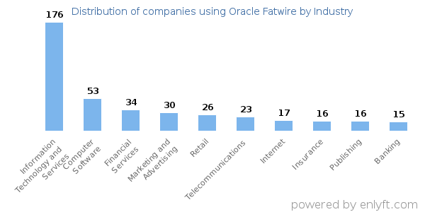 Companies using Oracle Fatwire - Distribution by industry