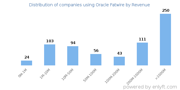 Oracle Fatwire clients - distribution by company revenue