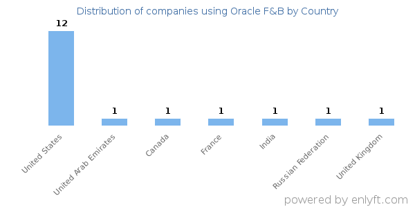 Oracle F&B customers by country