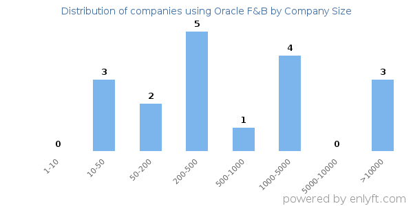 Companies using Oracle F&B, by size (number of employees)