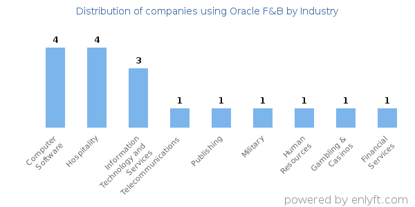 Companies using Oracle F&B - Distribution by industry