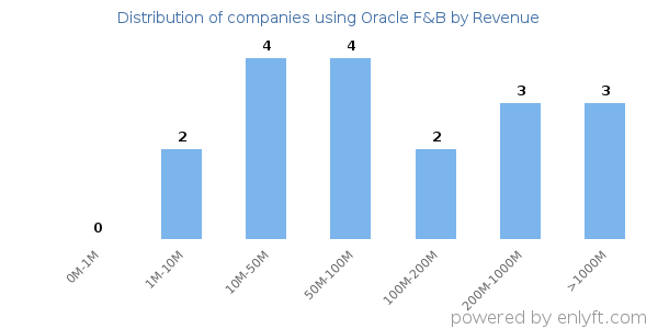Oracle F&B clients - distribution by company revenue