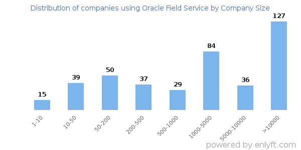 Companies using Oracle Field Service, by size (number of employees)