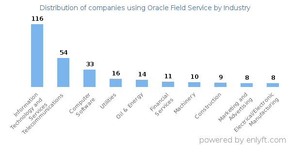 Companies using Oracle Field Service - Distribution by industry
