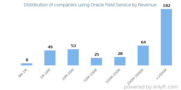 Oracle Field Service clients - distribution by company revenue