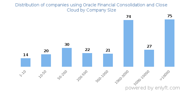 Companies using Oracle Financial Consolidation and Close Cloud, by size (number of employees)
